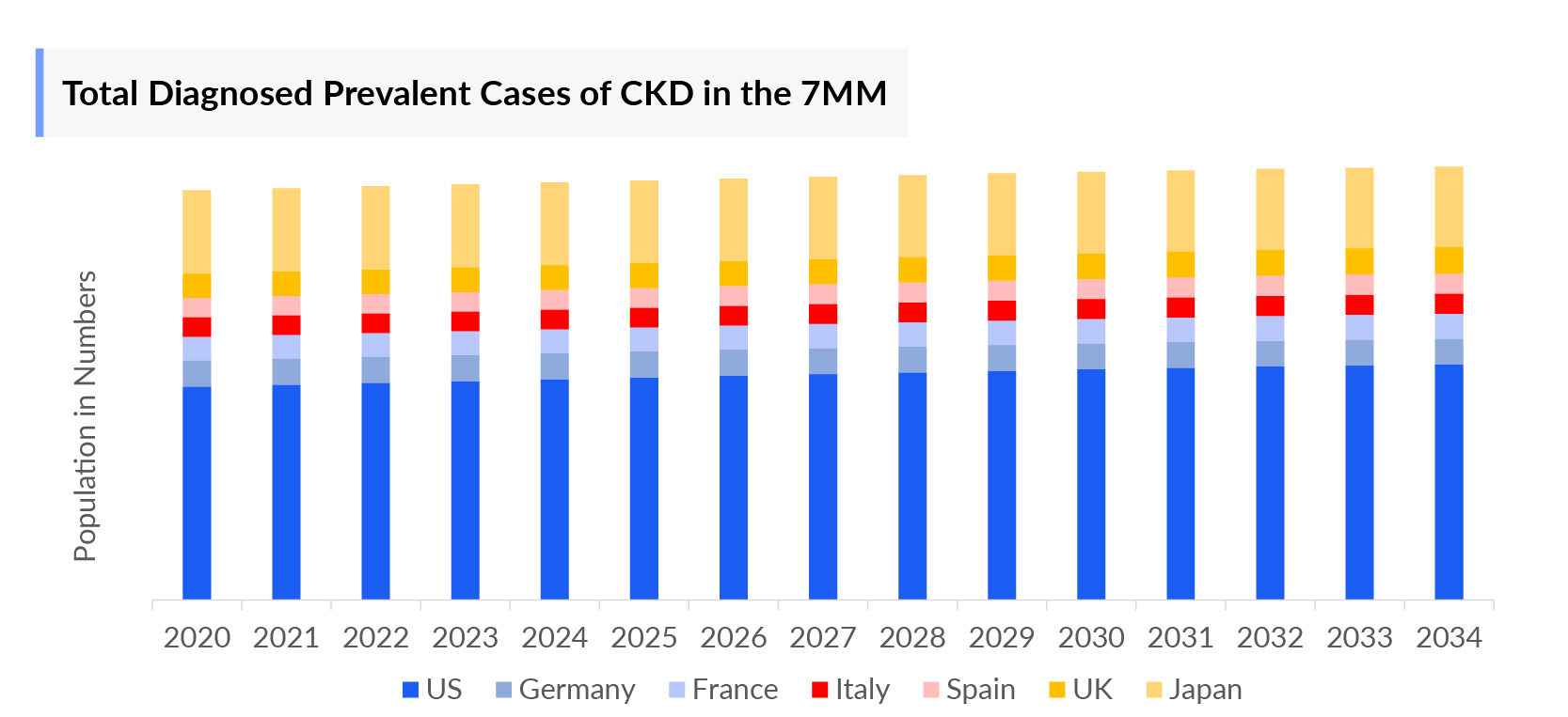 Total Diagnosed Prevalent Cases of CKD in the 7MM